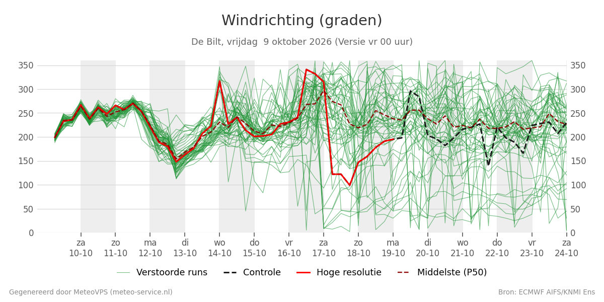 Windrichting De Bilt