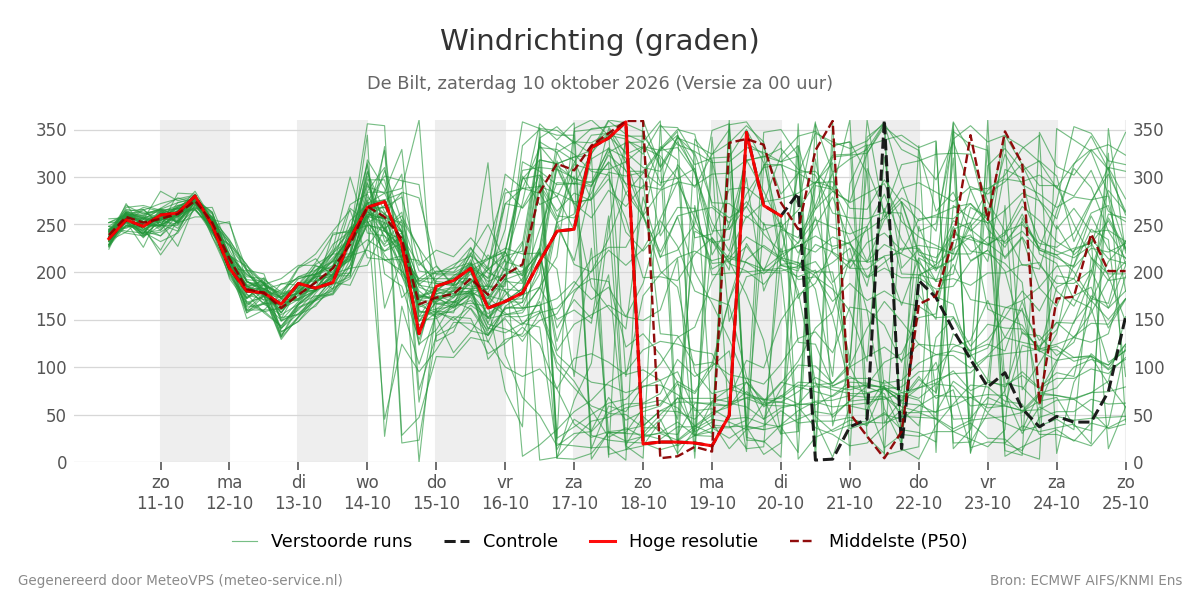 Windrichting De Bilt