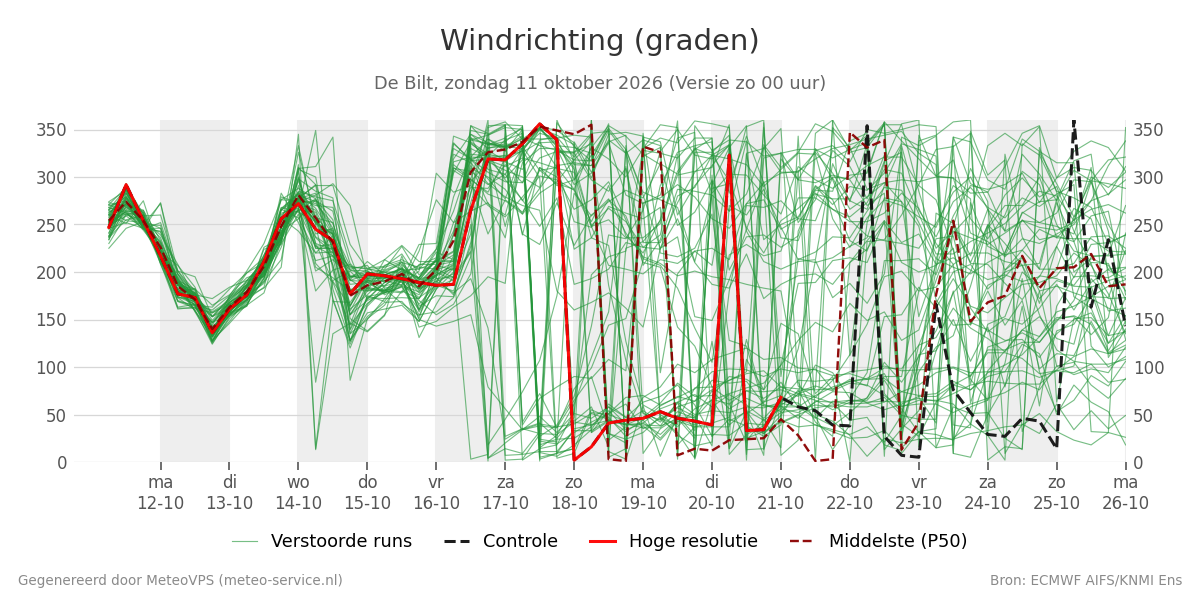 Windrichting De Bilt
