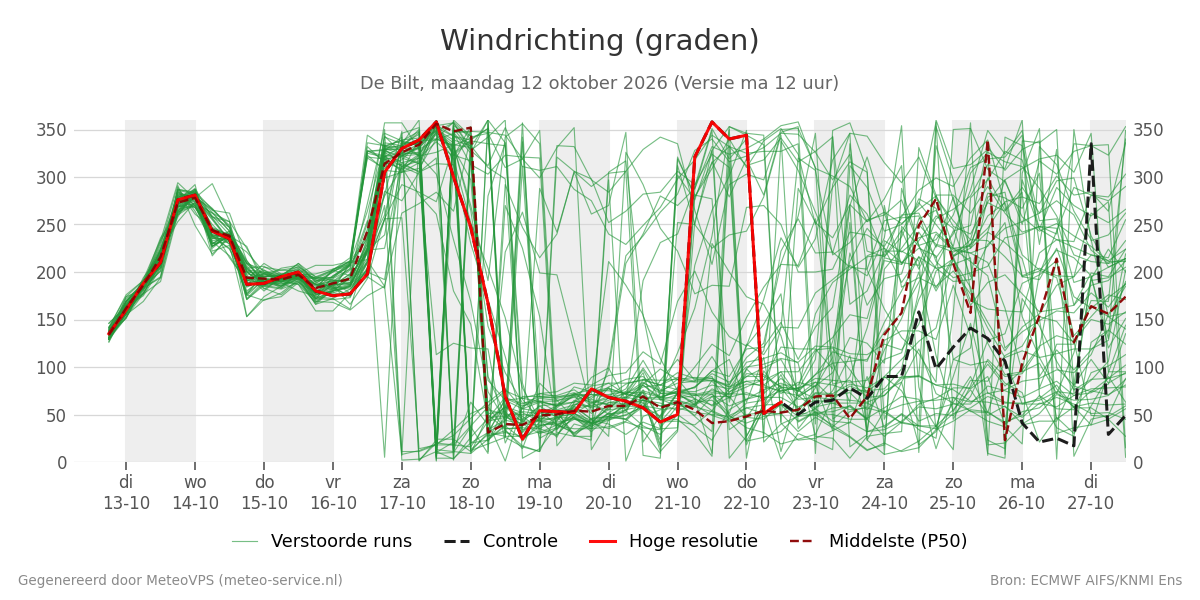 Windrichting De Bilt