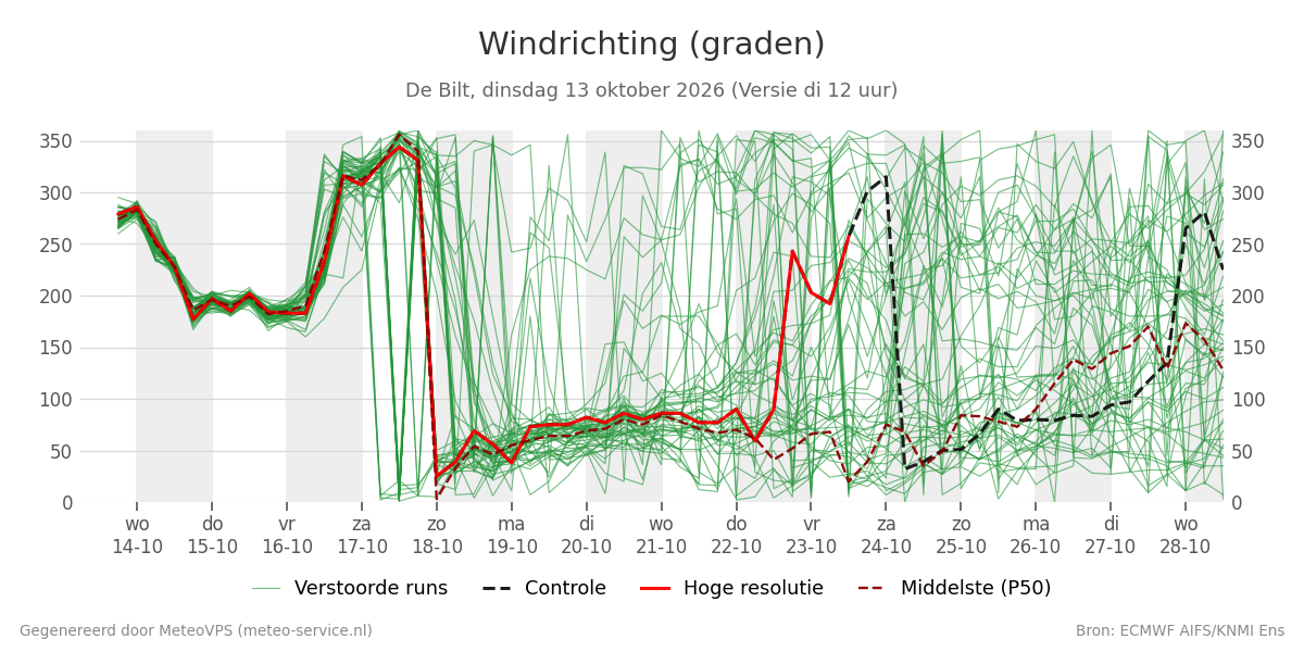 Windrichting De Bilt