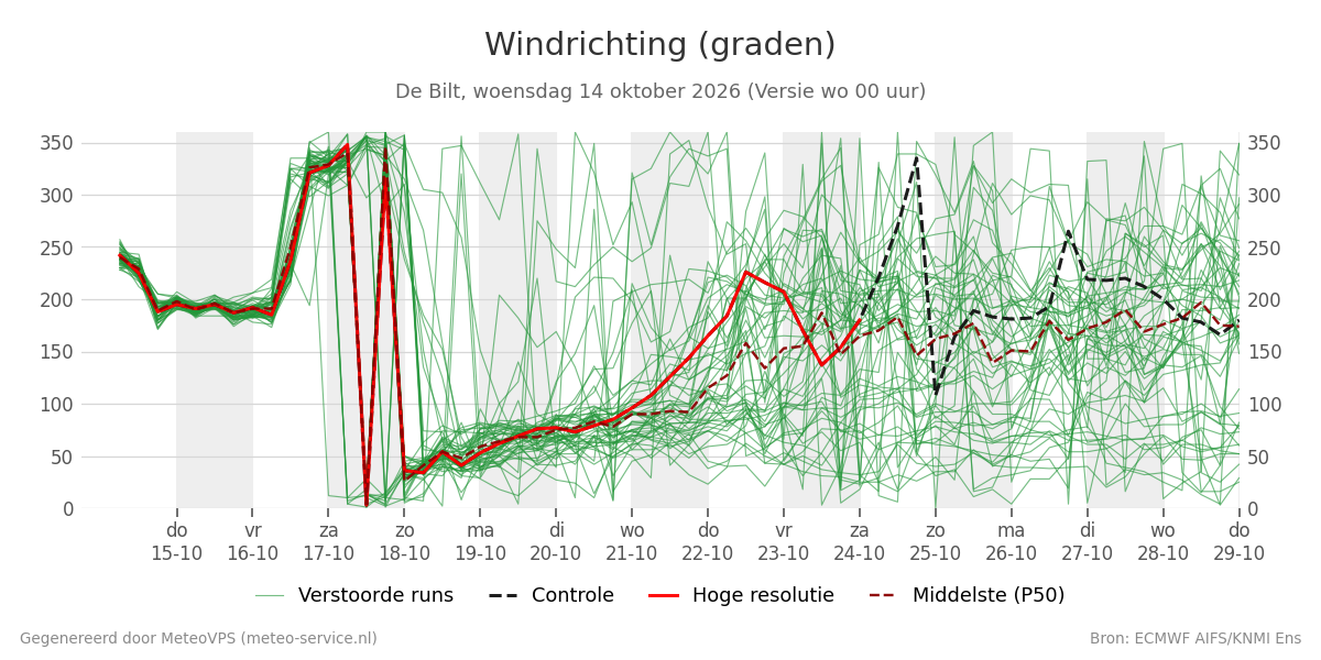 Windrichting De Bilt