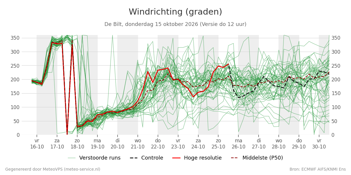 Windrichting De Bilt