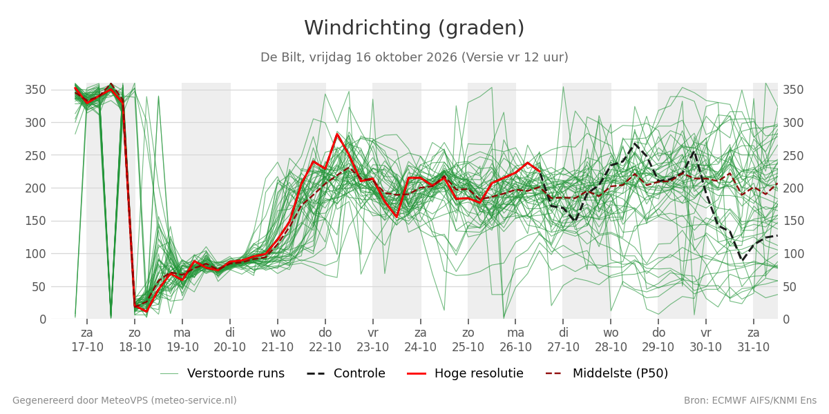 Windrichting De Bilt