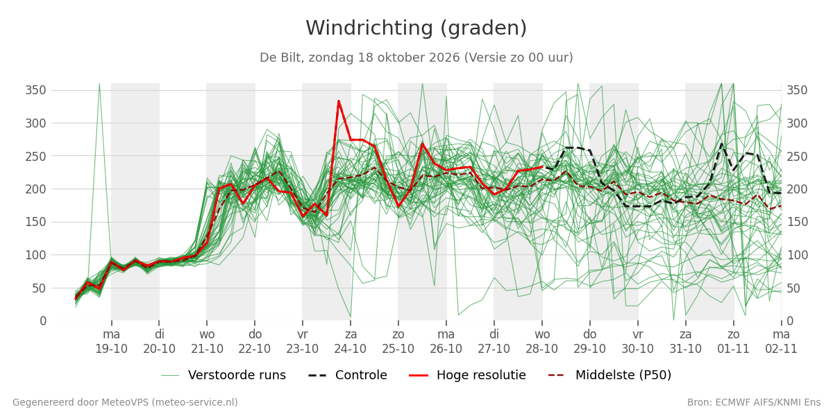 Windrichting De Bilt