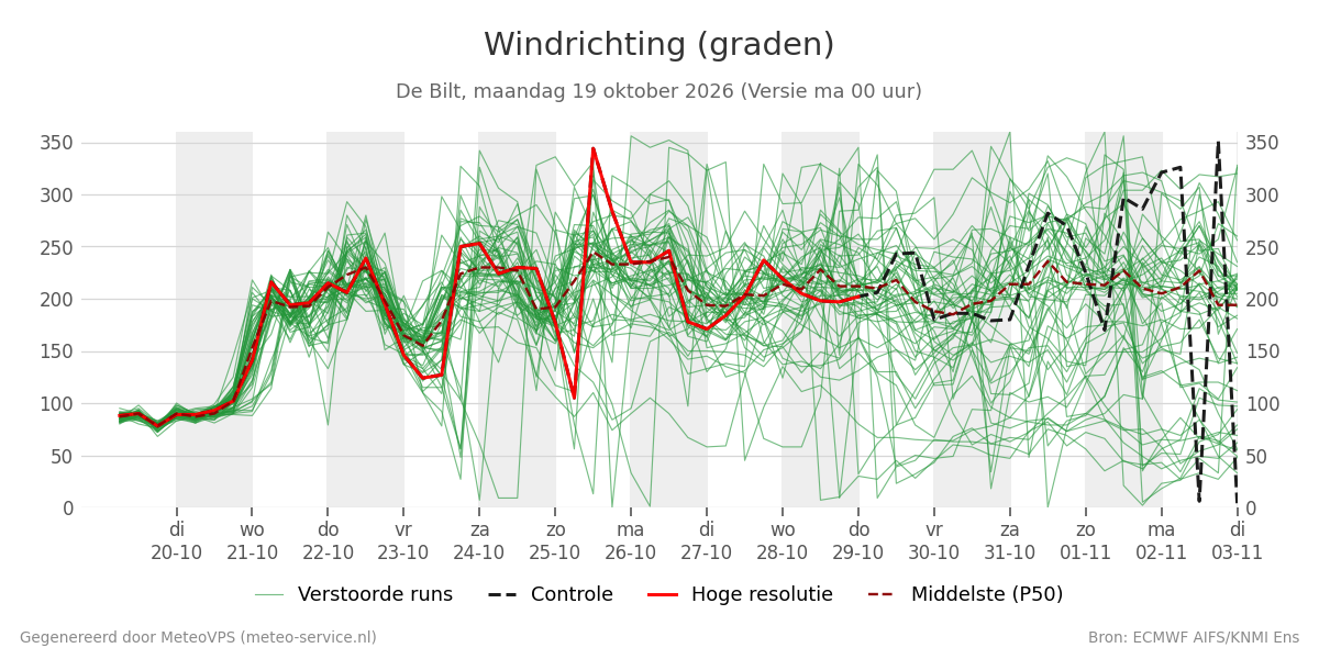 Windrichting De Bilt