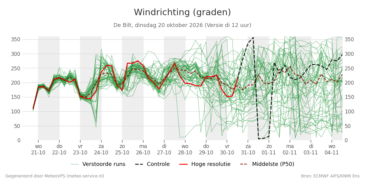 Windrichting De Bilt