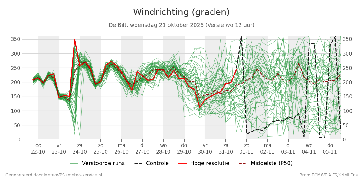Windrichting De Bilt