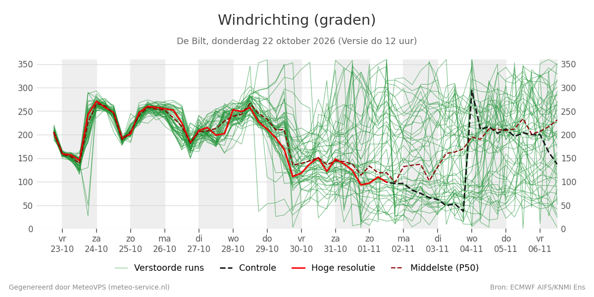 Windrichting De Bilt