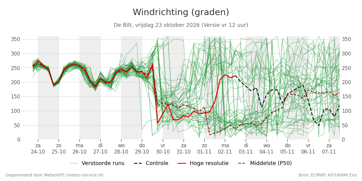 Windrichting De Bilt
