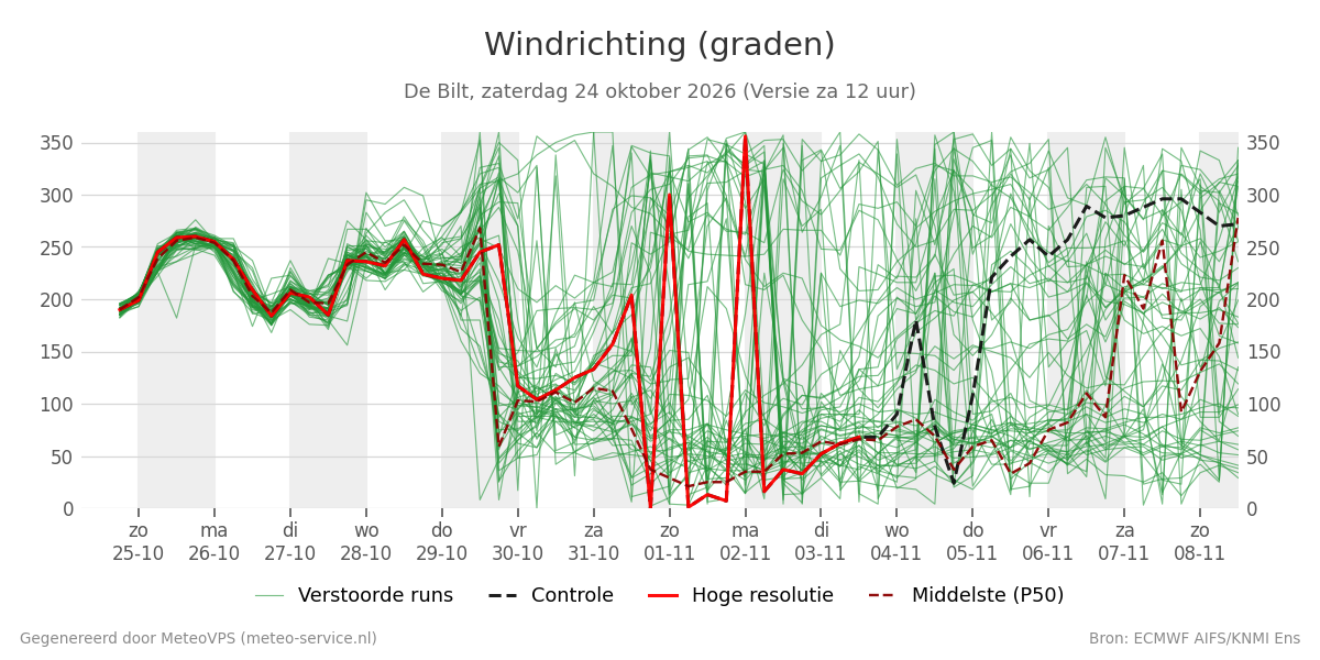 Windrichting De Bilt