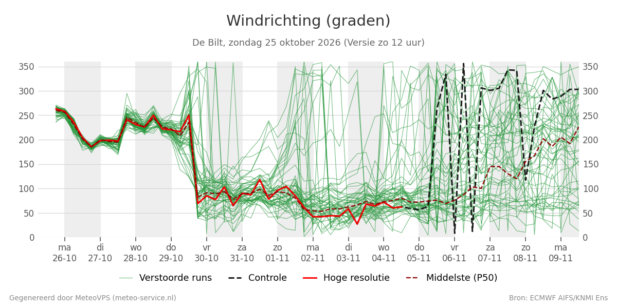 Windrichting De Bilt