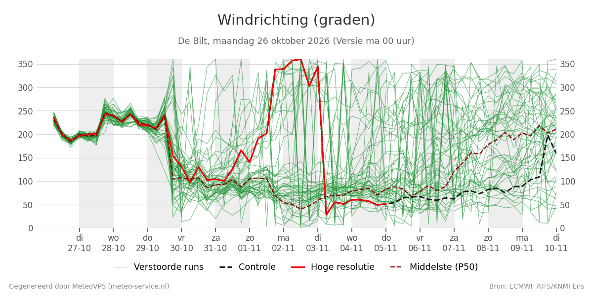 Windrichting De Bilt