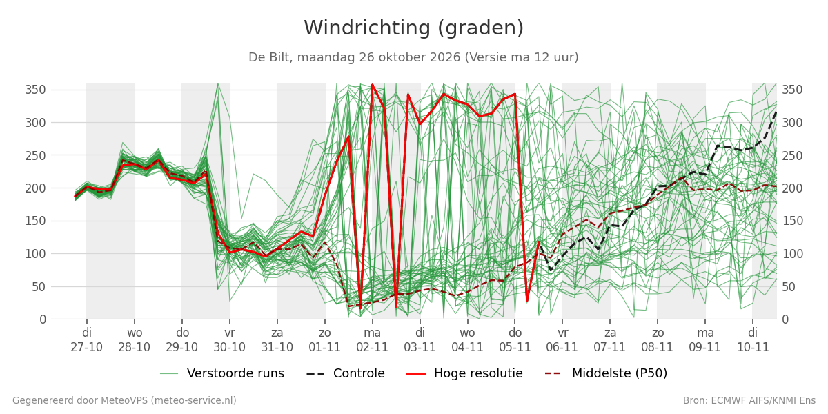 Windrichting De Bilt