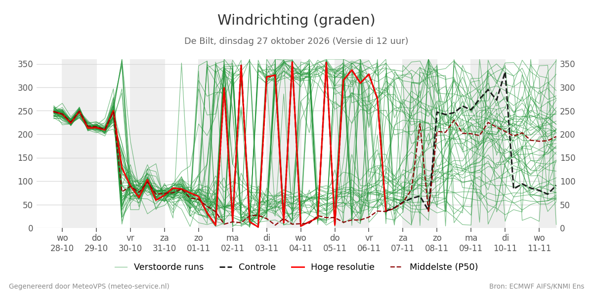 Windrichting De Bilt