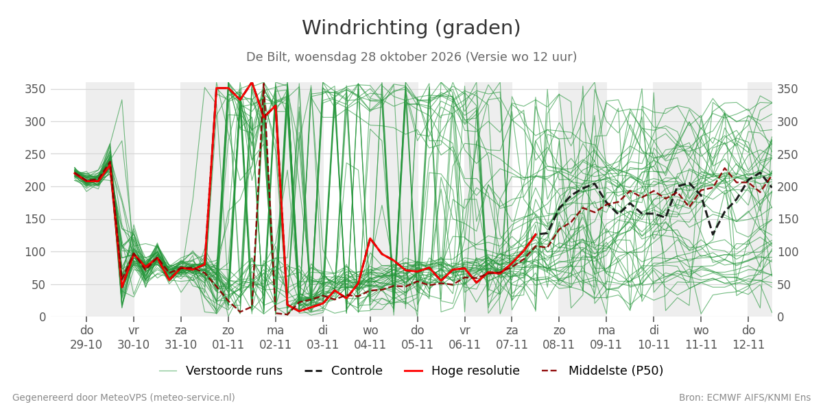 Windrichting De Bilt