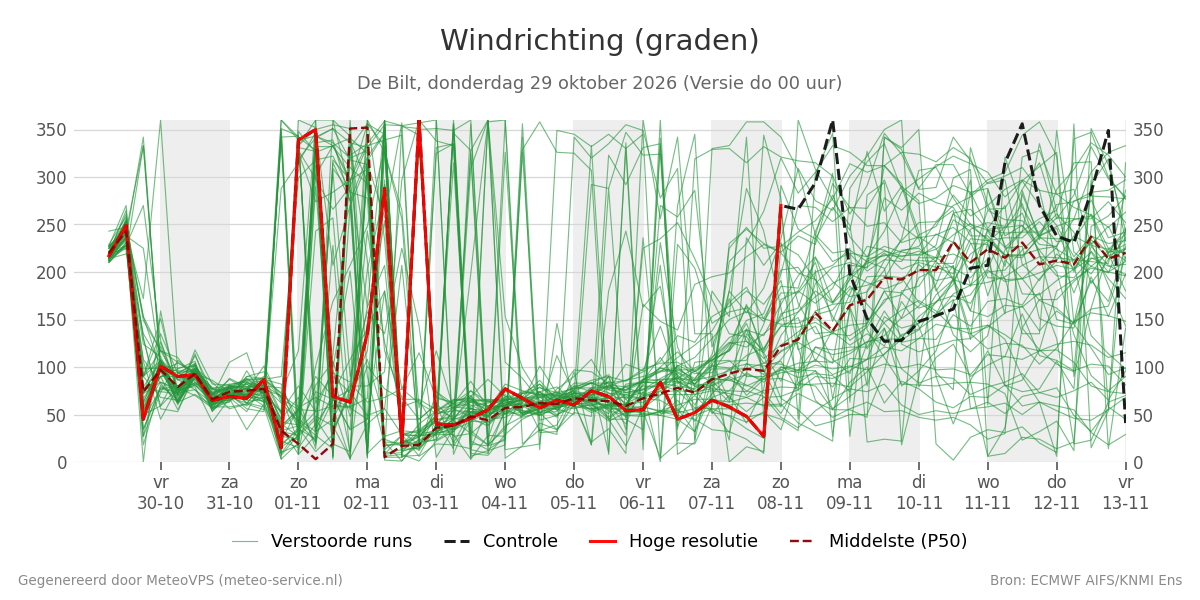 Windrichting De Bilt