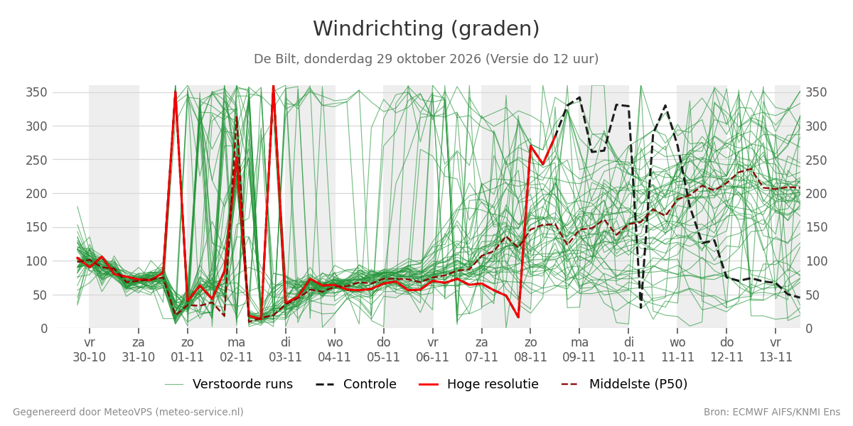Windrichting De Bilt