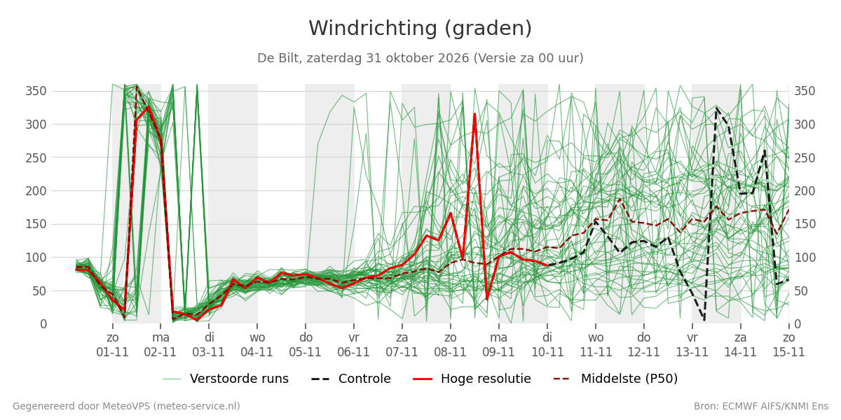 Windrichting De Bilt