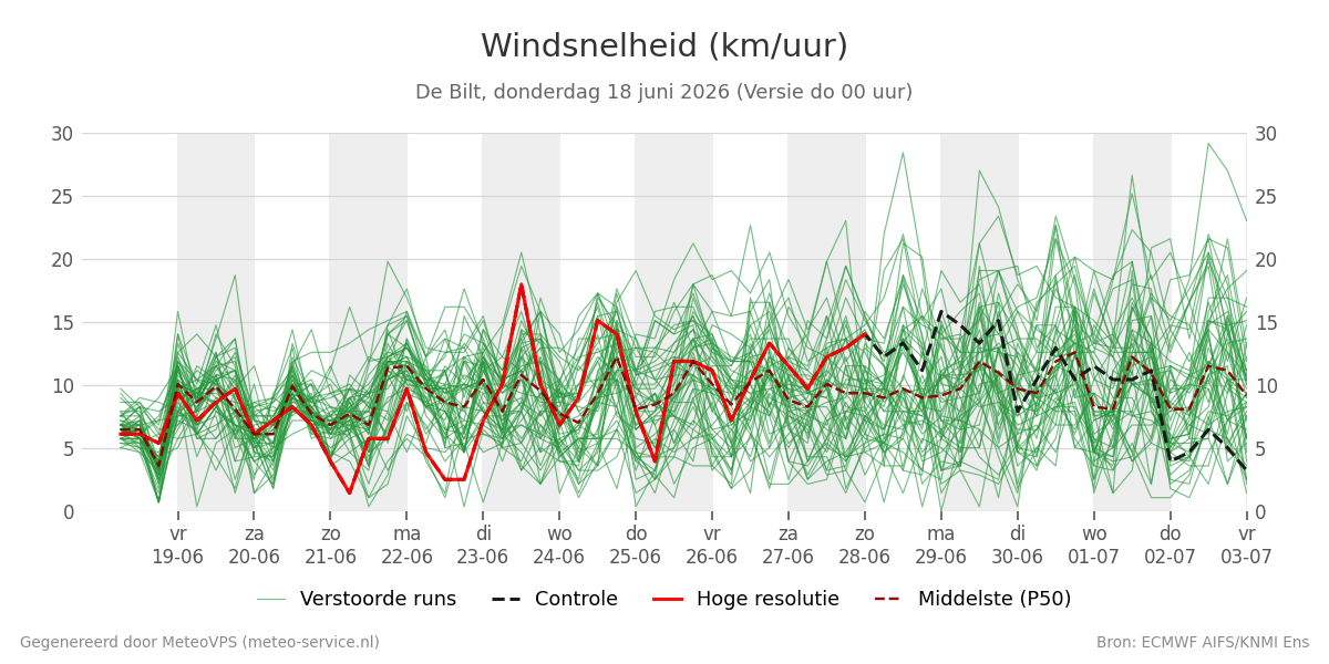 Windsnelheid De Bilt