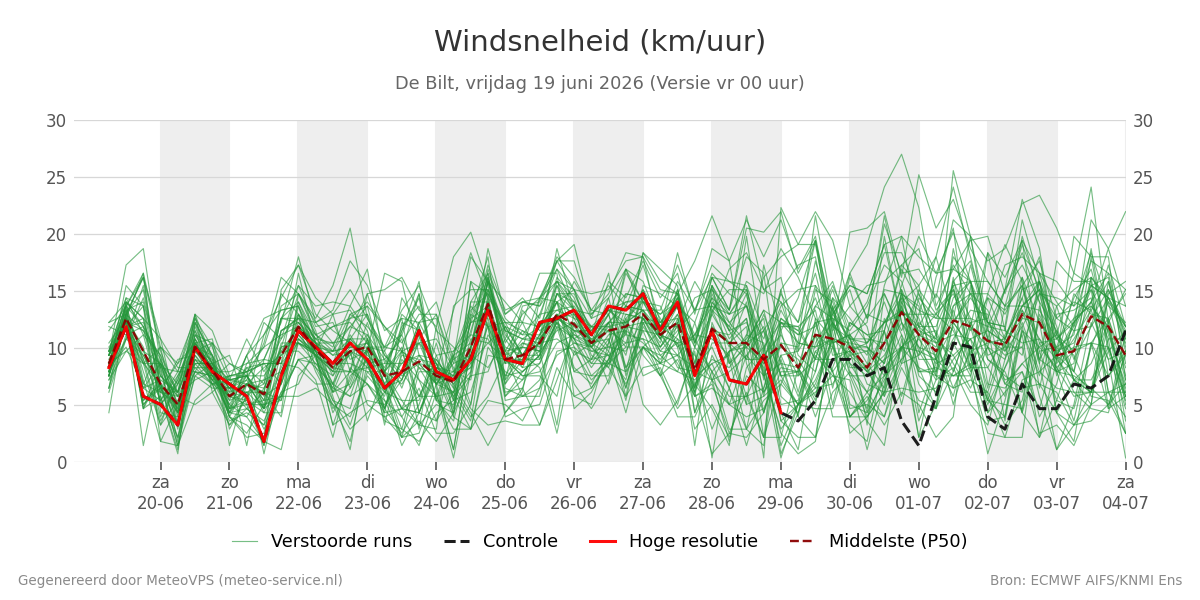 Windsnelheid De Bilt