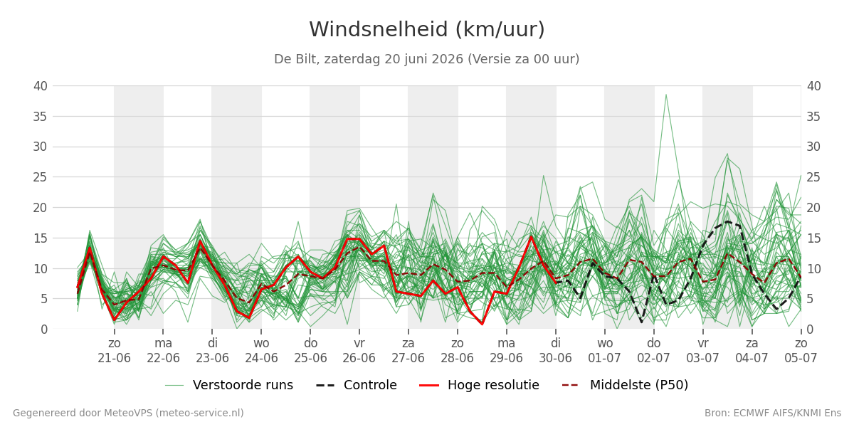 Windsnelheid De Bilt