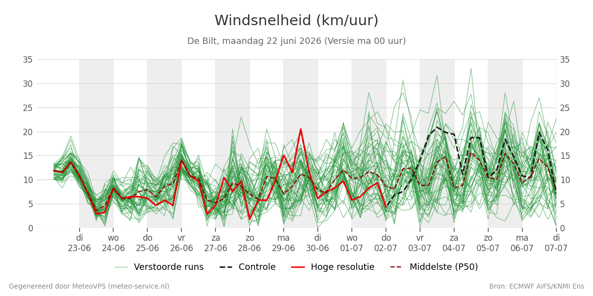 Windsnelheid De Bilt