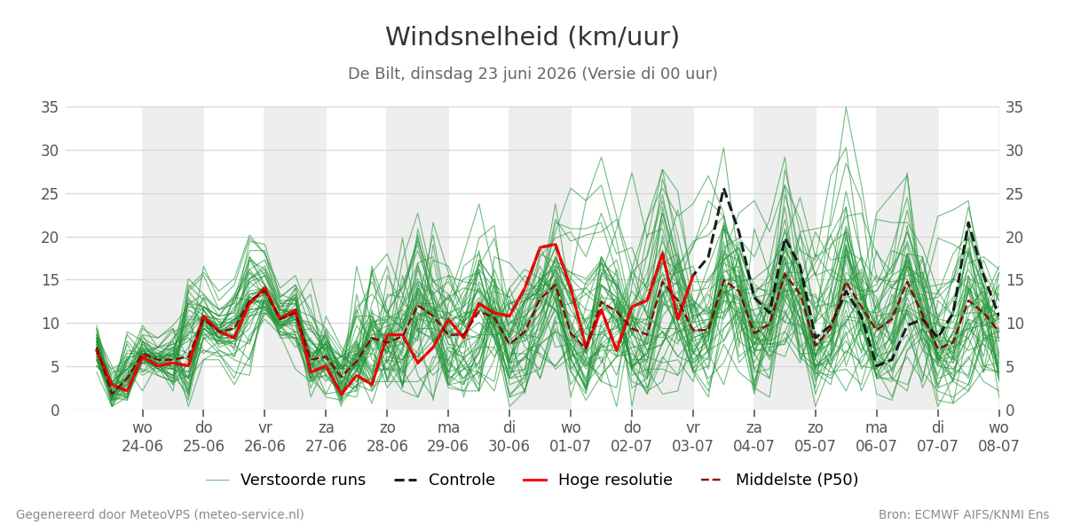 Windsnelheid De Bilt