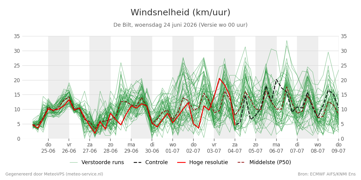 Windsnelheid De Bilt