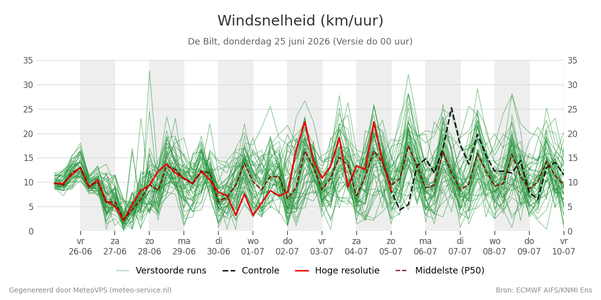 Windsnelheid De Bilt