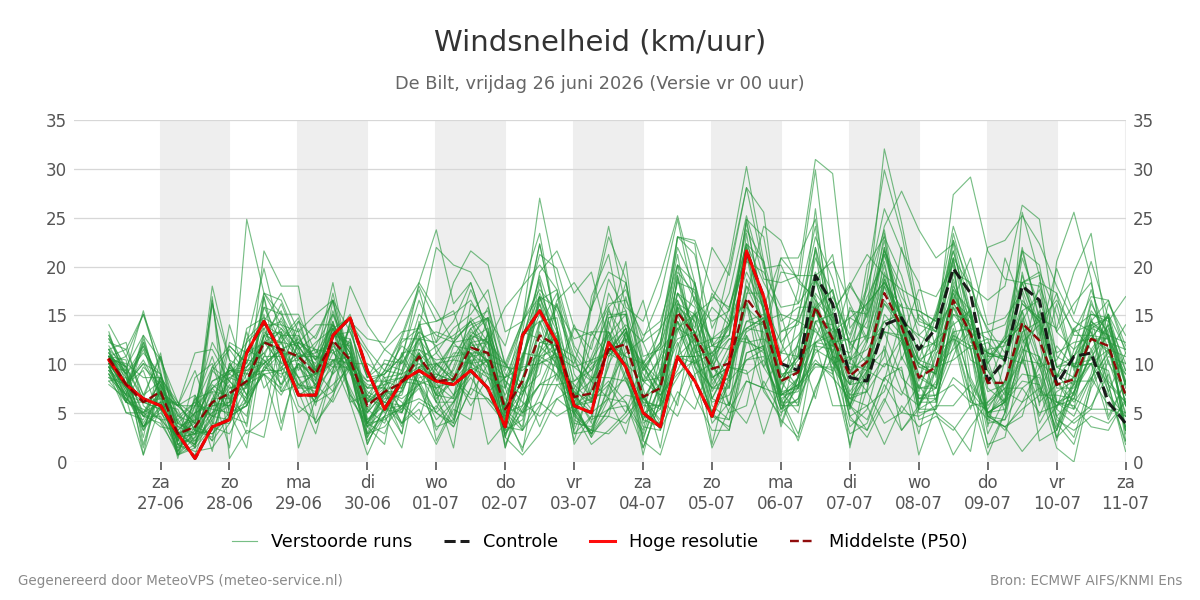 Windsnelheid De Bilt