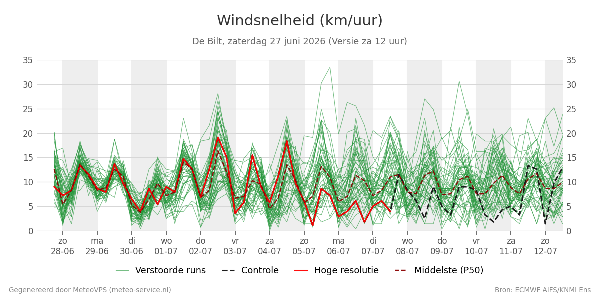 Windsnelheid De Bilt