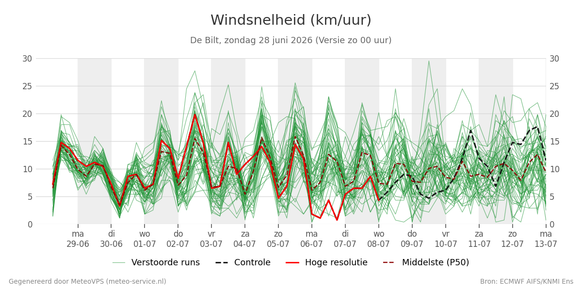 Windsnelheid De Bilt