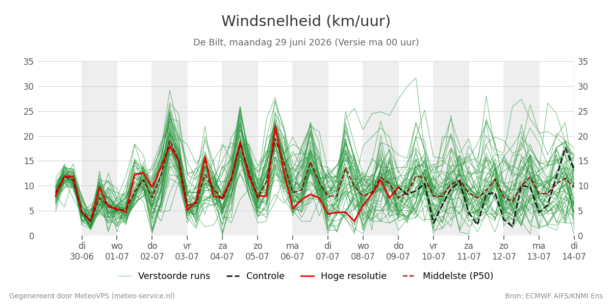 Windsnelheid De Bilt