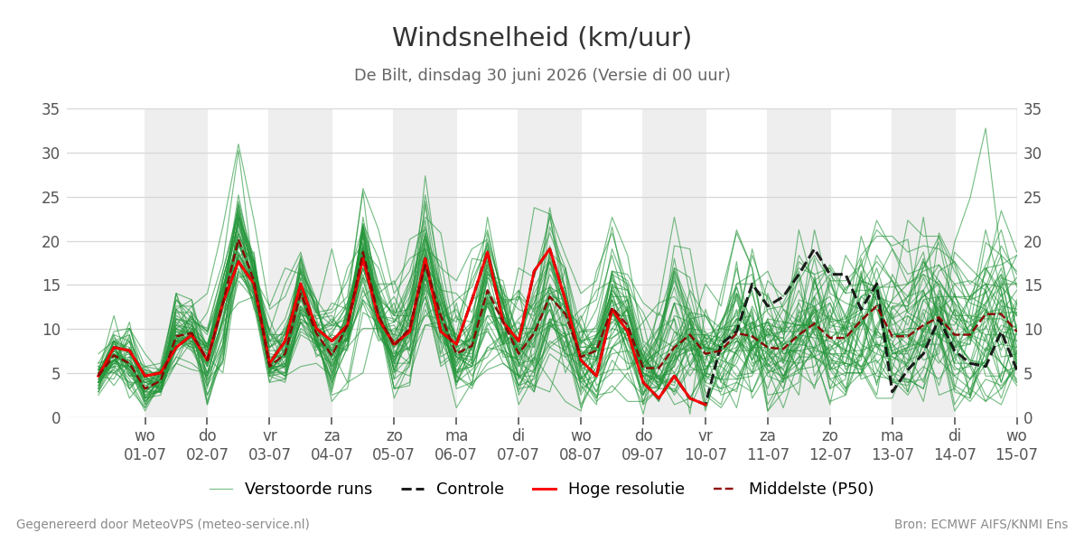 Windsnelheid De Bilt