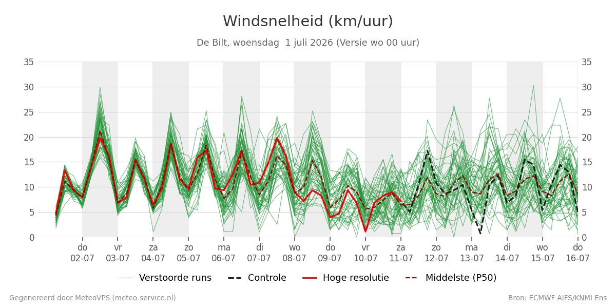 Windsnelheid De Bilt