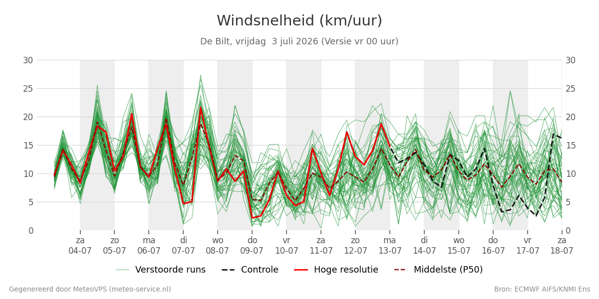 Windsnelheid De Bilt