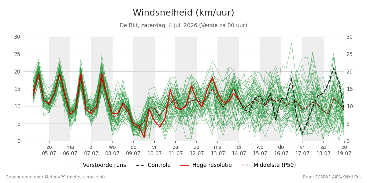 Windsnelheid De Bilt