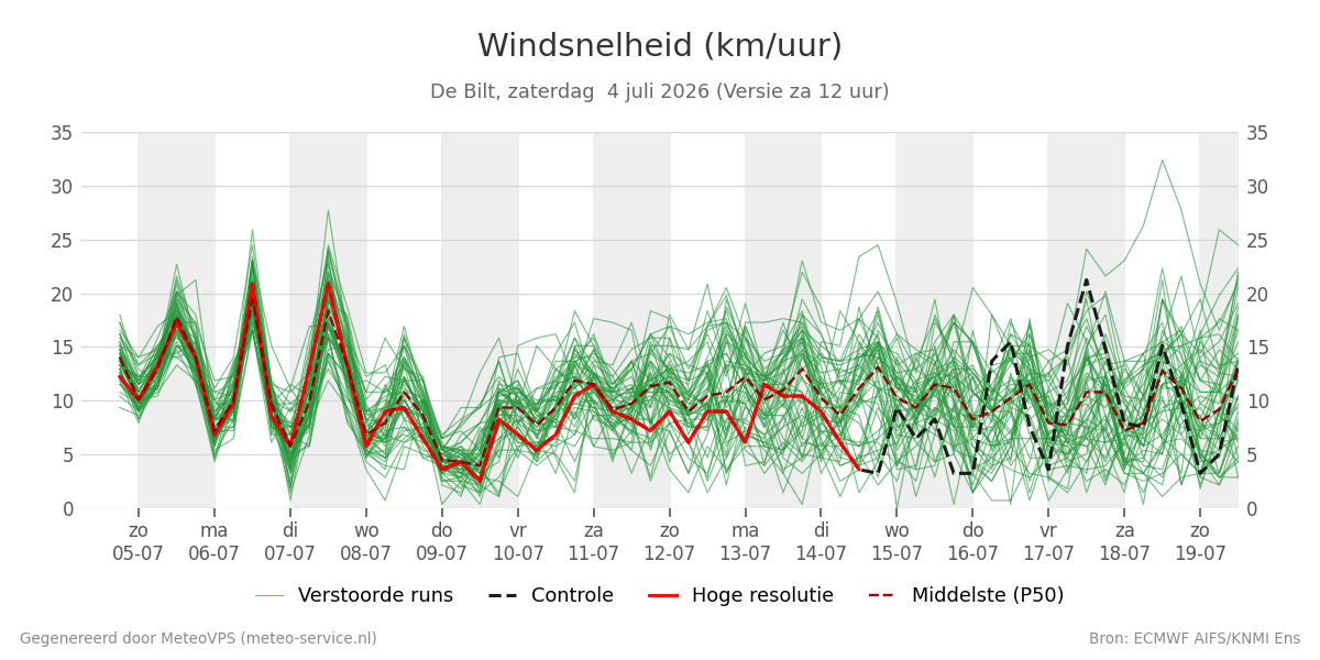 Windsnelheid De Bilt