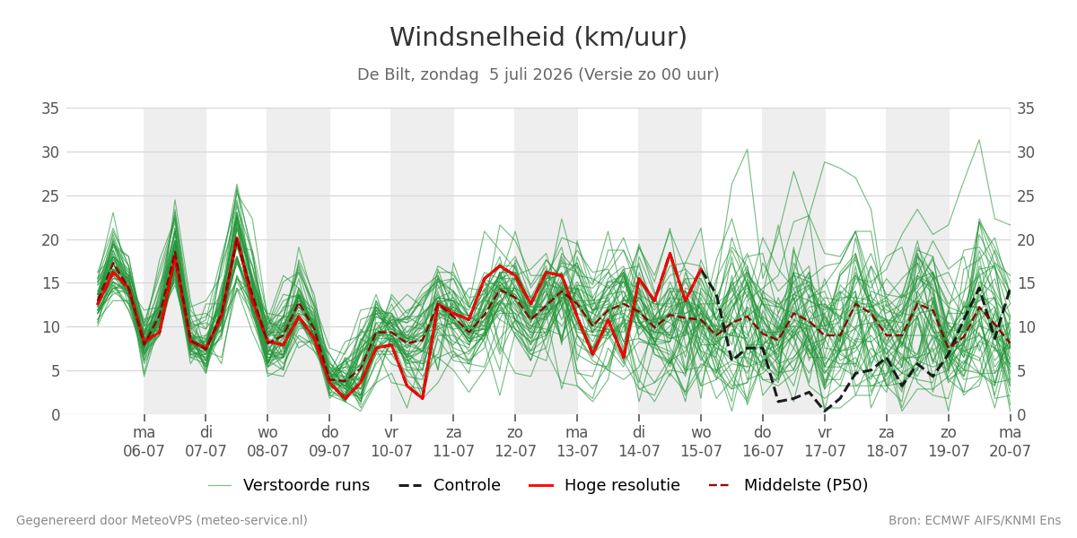 Windsnelheid De Bilt