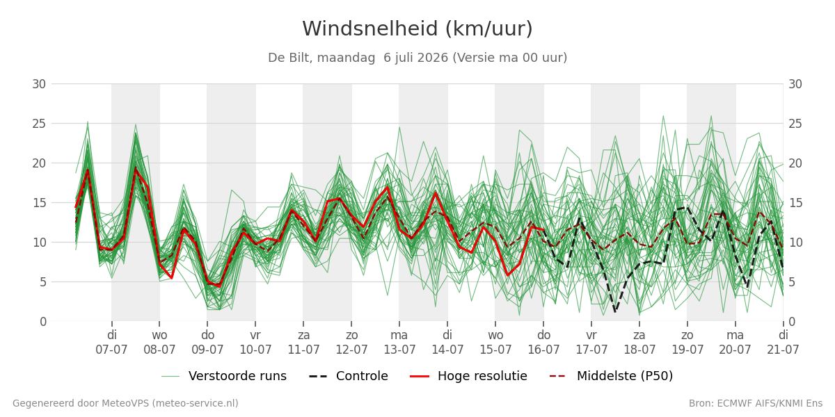 Windsnelheid De Bilt