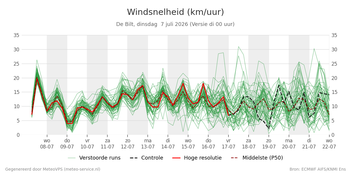 Windsnelheid De Bilt