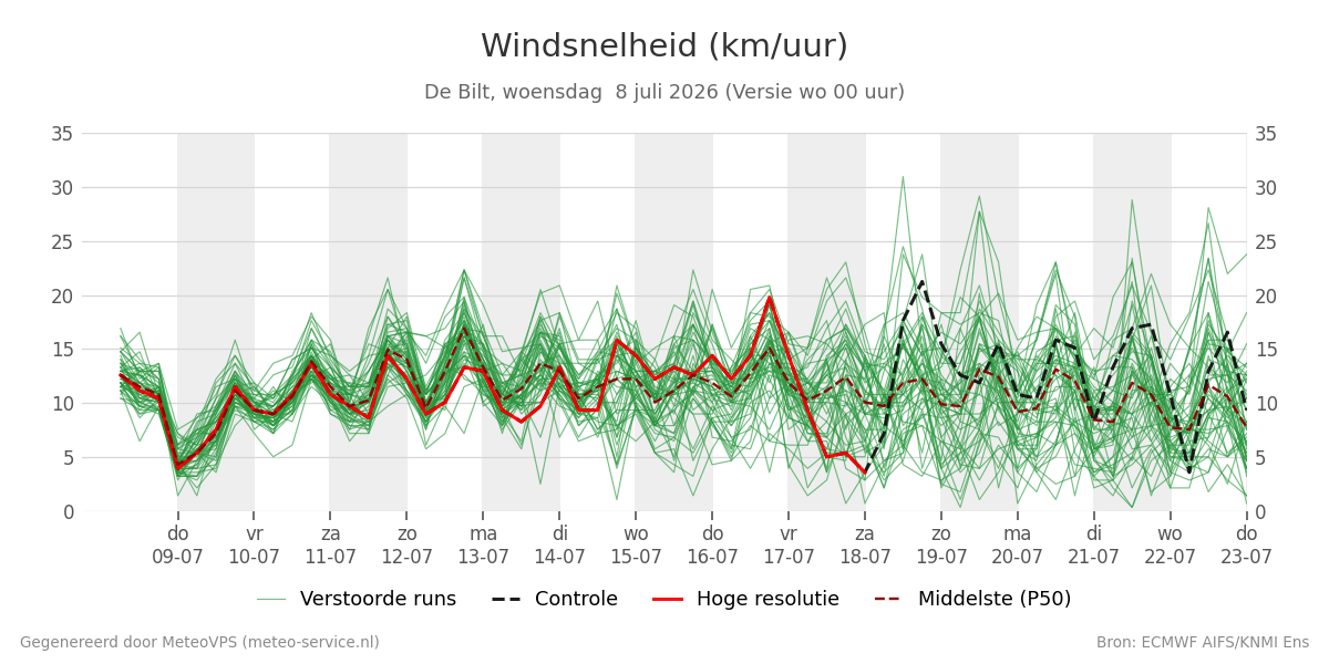 Windsnelheid De Bilt