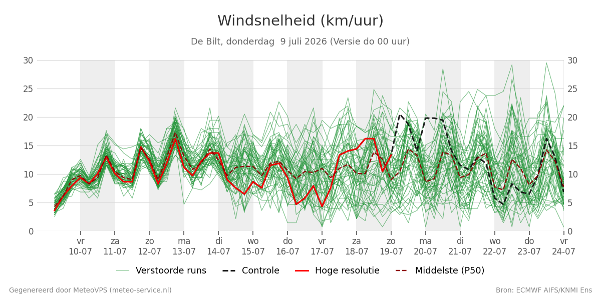 Windsnelheid De Bilt