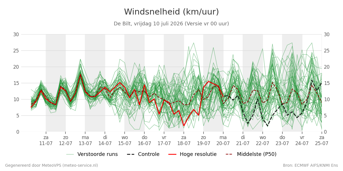 Windsnelheid De Bilt