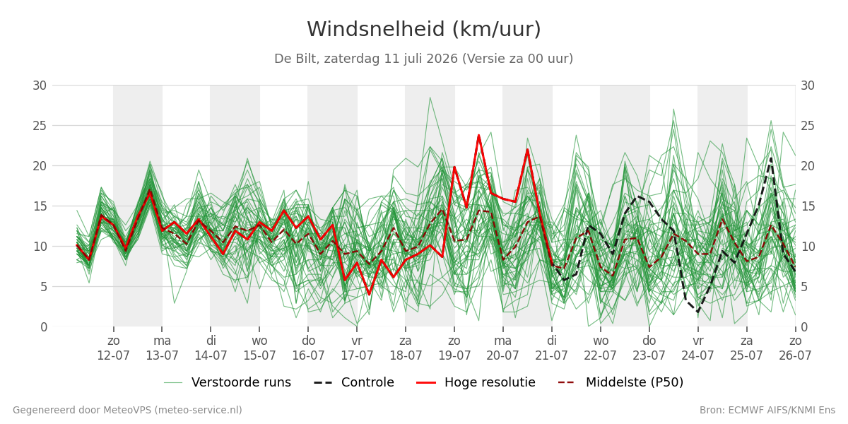 Windsnelheid De Bilt