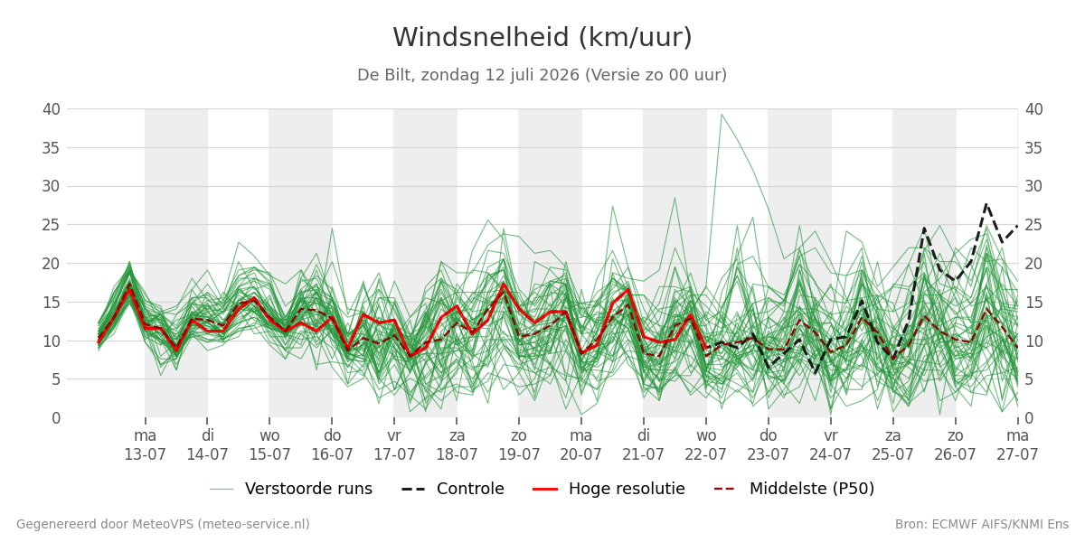 Windsnelheid De Bilt