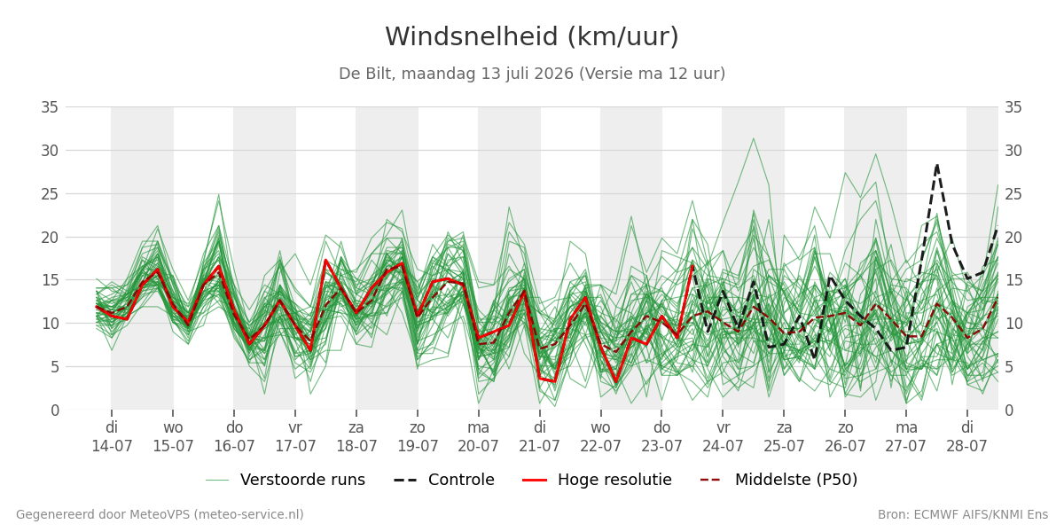 Windsnelheid De Bilt
