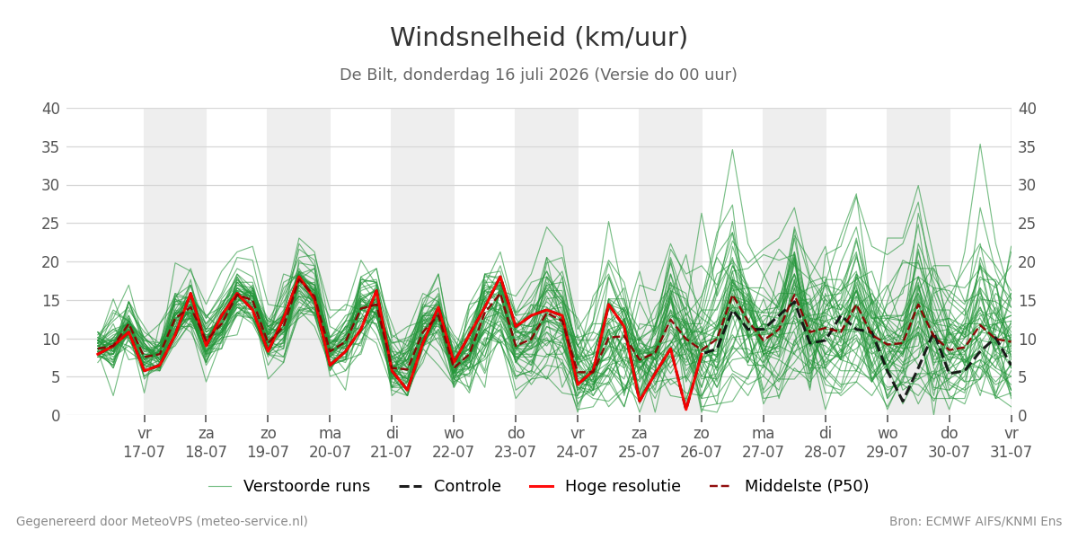 Windsnelheid De Bilt