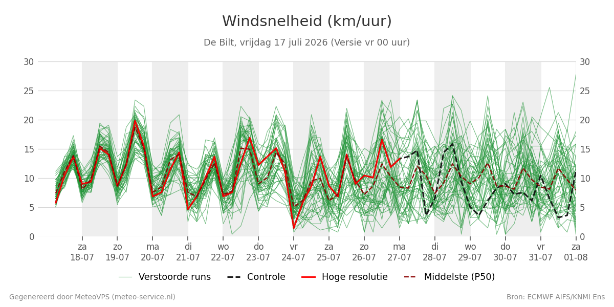 Windsnelheid De Bilt